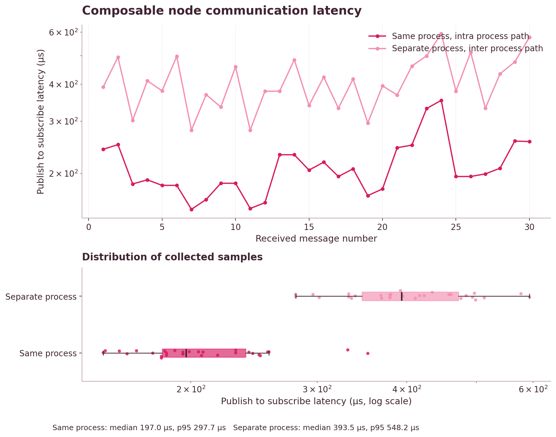 Composable node communication latency