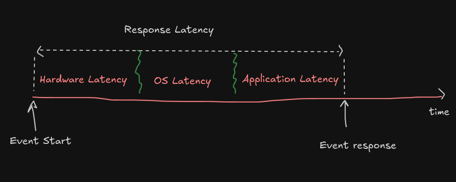 Response Latency