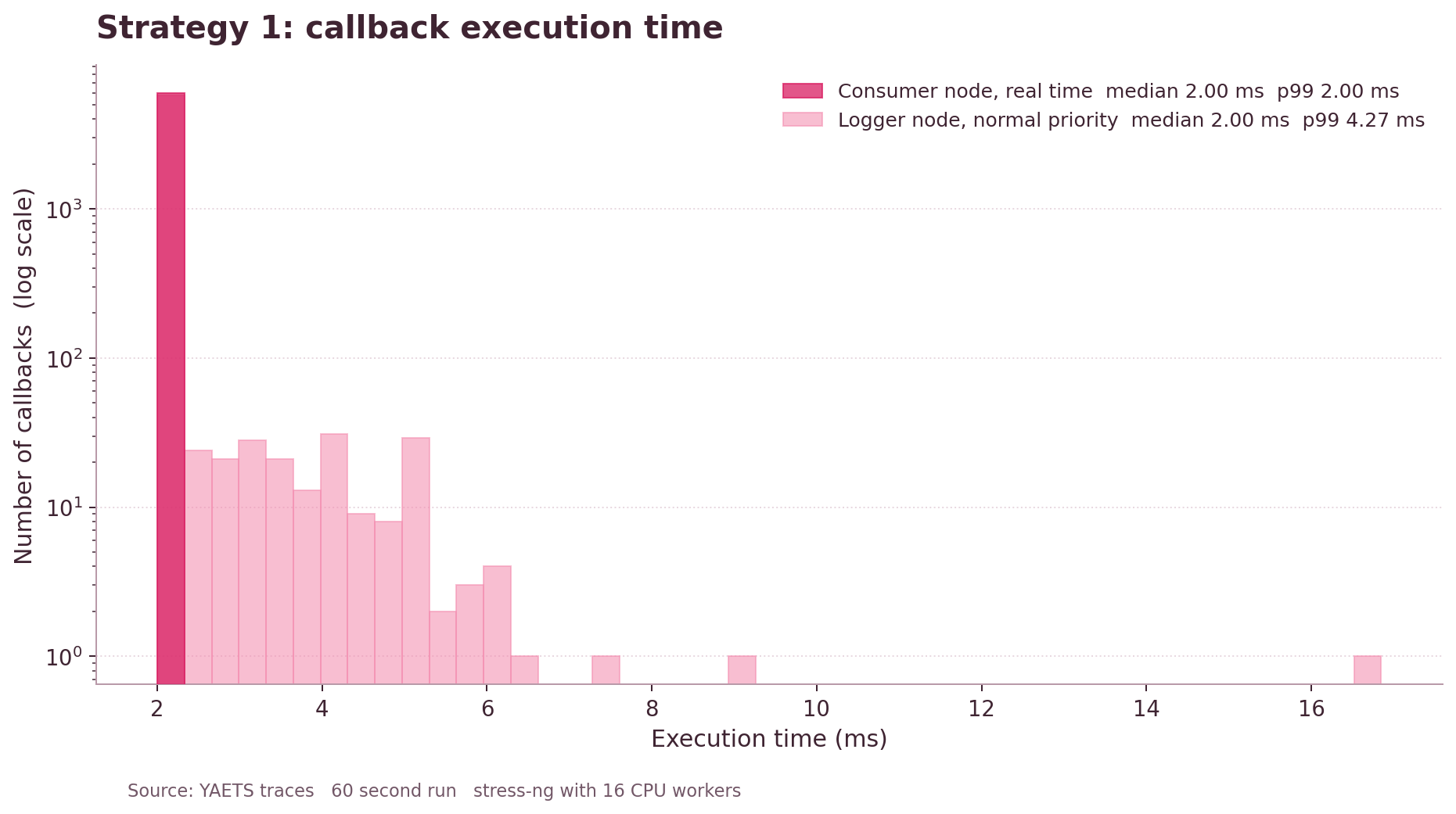 Design 1 callback execution time