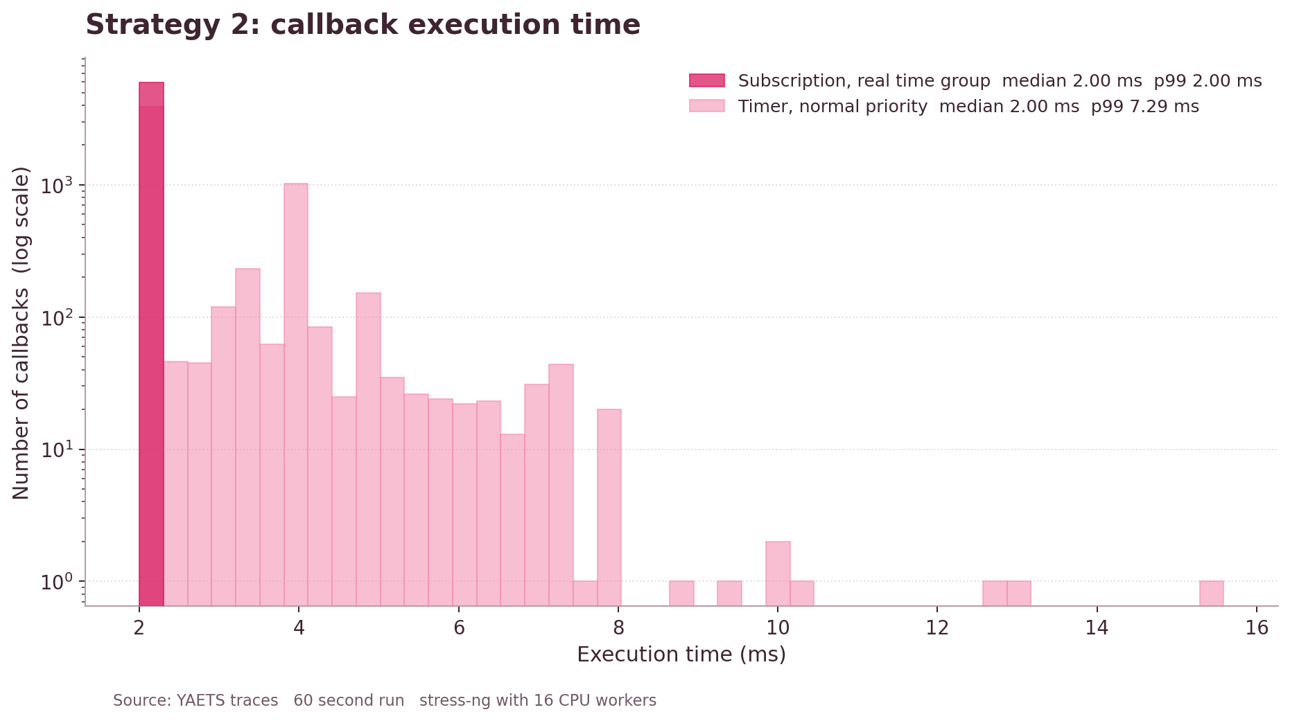Design 2 callback execution time