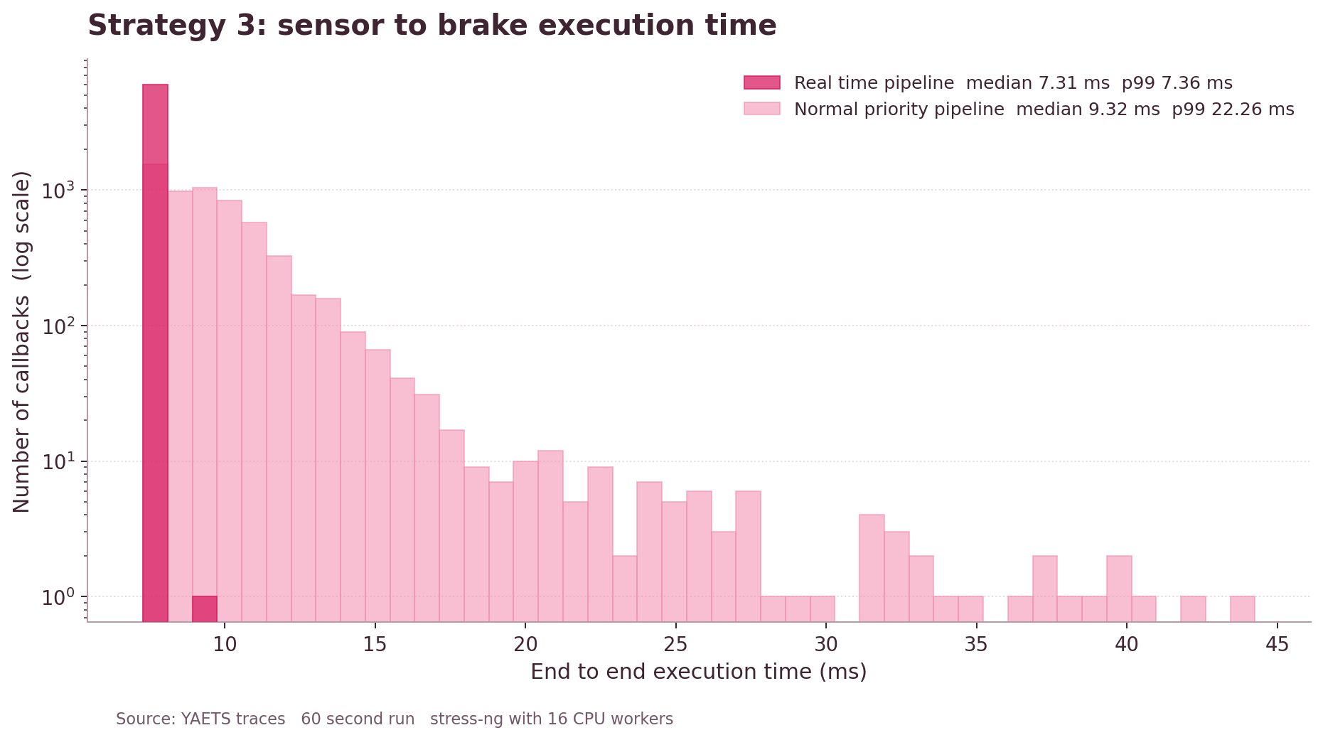 Design 3 sensor to brake execution time
