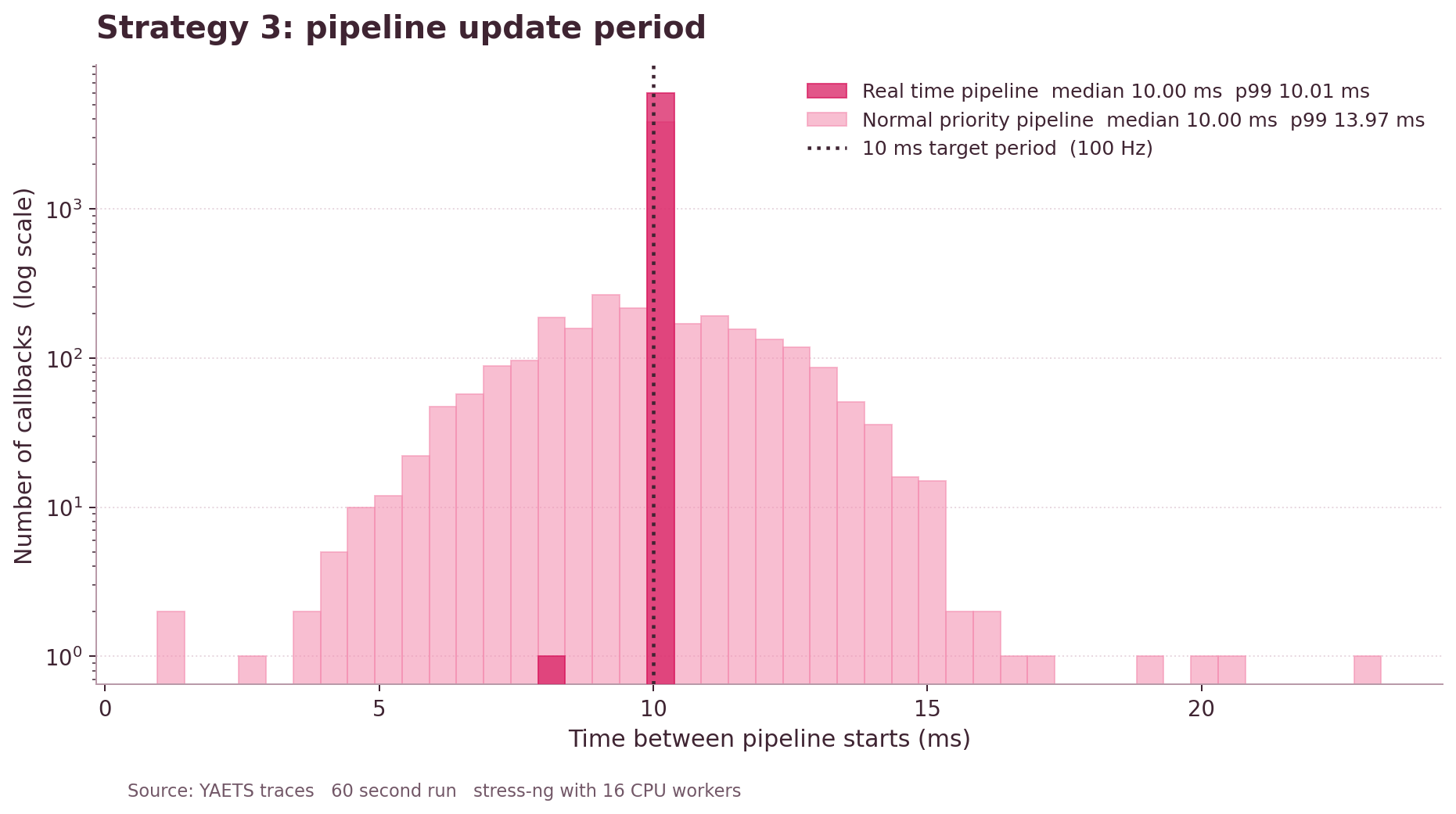 Design 3 pipeline update period