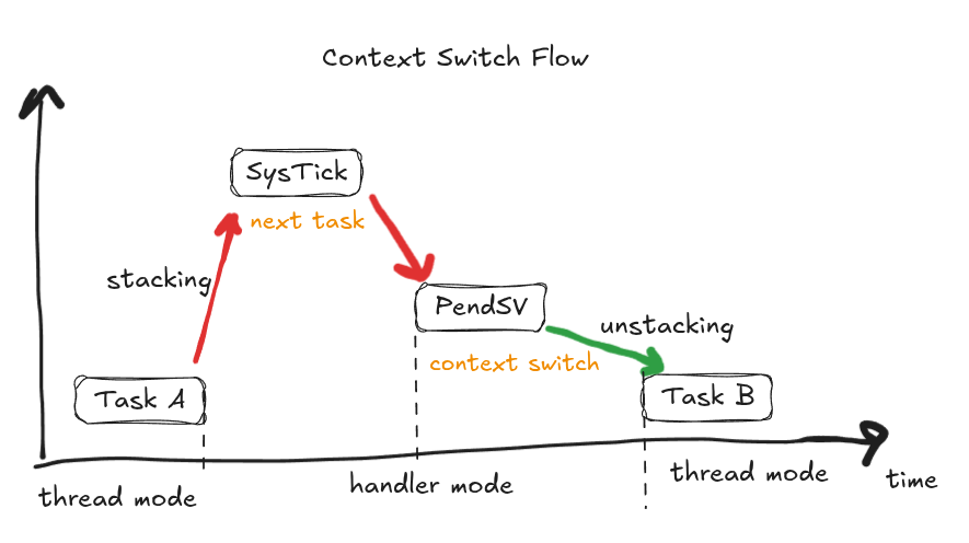 Context Switch Flow