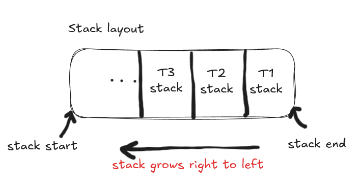 Stack Layout